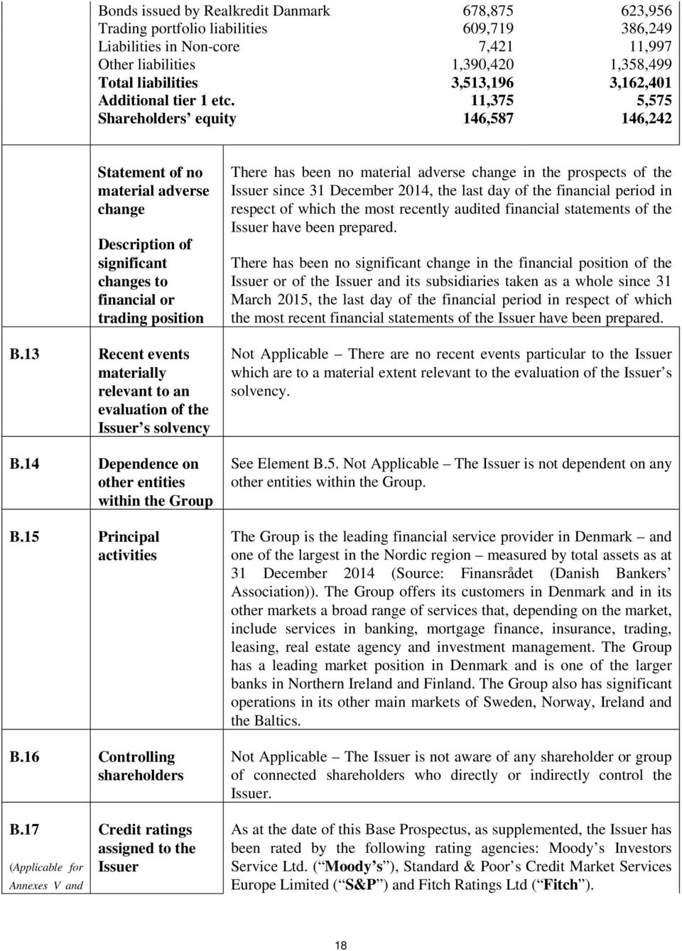 13 Recent events materially relevant to an evaluation of the Issuer s solvency B.14 Dependence on other entities within the Group B.15 Principal activities B.