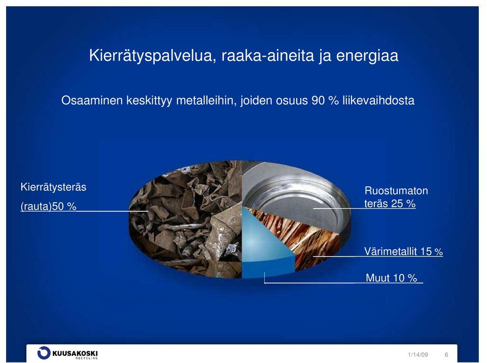 90 % liikevaihdosta Kierrätysteräs (rauta)50 %