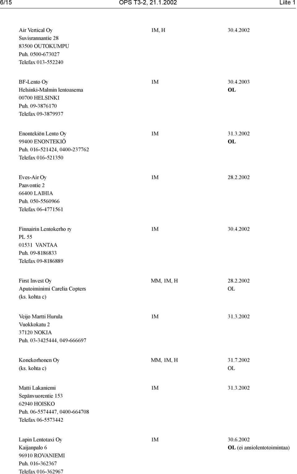 050-5560966 Telefax 06-4771561 1M 28.2.2002 Finnairin Lentokerho ry PL 55 01531 VANTAA Puh. 09-8186833 Telefax 09-8186889 1M 30.4.2002 First Invest Oy Aputoiminimi Carelia Copters MM, 1M, H 28.2.2002 Veijo Martti Hurula Vuokkokatu 2 37120 NOKIA Puh.