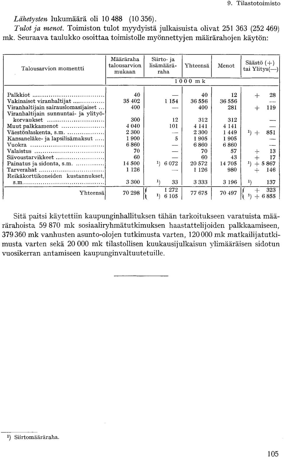 ) Palkkiot Vakinaiset viranhaltijat Viranhaltijain sairauslomasijaiset... Viranhaltijain sunnuntai- ja ylityökorvaukset Muut palkkamenot Väestönlaskenta, s.