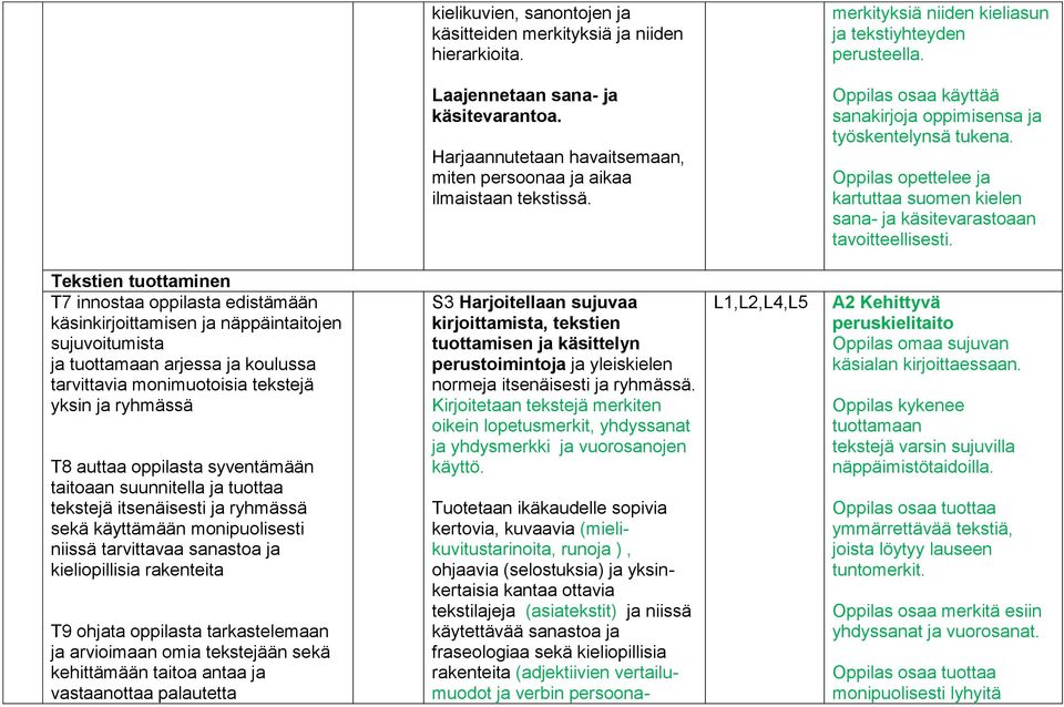 Oppilas opettelee ja kartuttaa suomen kielen sana- ja käsitevarastoaan tavoitteellisesti.