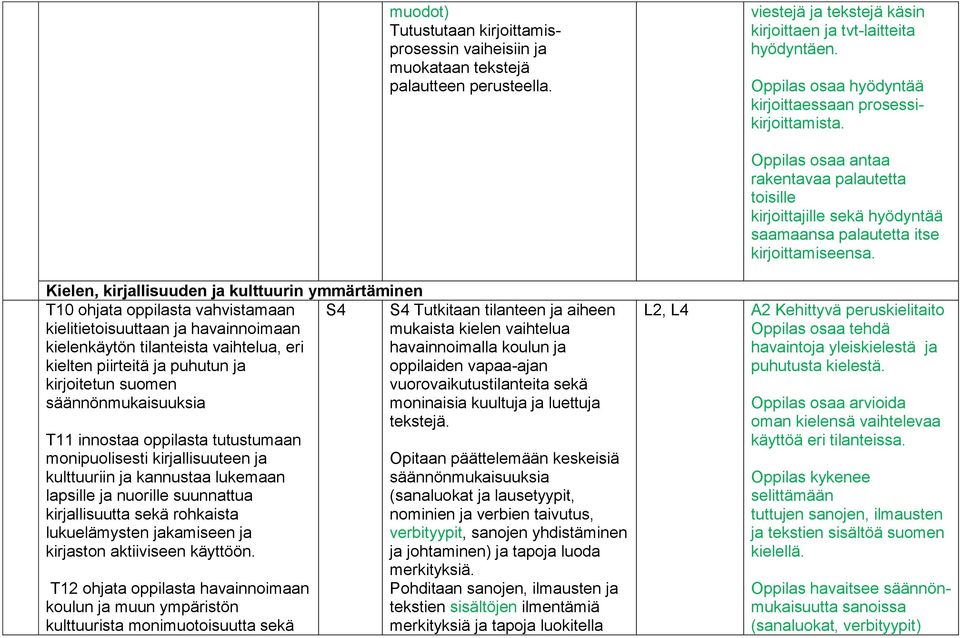 Kielen, kirjallisuuden ja kulttuurin ymmärtäminen T10 ohjata oppilasta vahvistamaan S4 kielitietoisuuttaan ja havainnoimaan kielenkäytön tilanteista vaihtelua, eri kielten piirteitä ja puhutun ja