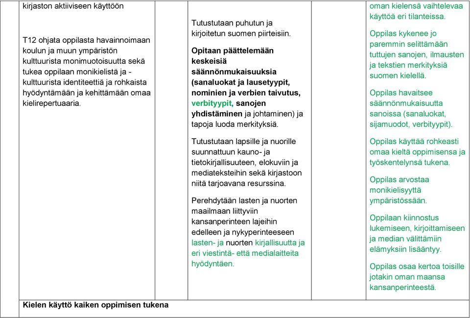 Opitaan päättelemään keskeisiä säännönmukaisuuksia (sanaluokat ja lausetyypit, nominien ja verbien taivutus, verbityypit, sanojen yhdistäminen ja johtaminen) ja tapoja luoda merkityksiä.