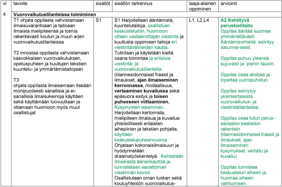 ohjata oppilasta ilmaisemaan itseään monipuolisesti sanallisia ja eisanallisia ilmaisukeinoja käyttäen sekä käyttämään luovuuttaan ja ottamaan huomioon myös muut osallistujat S1 Harjoitellaan