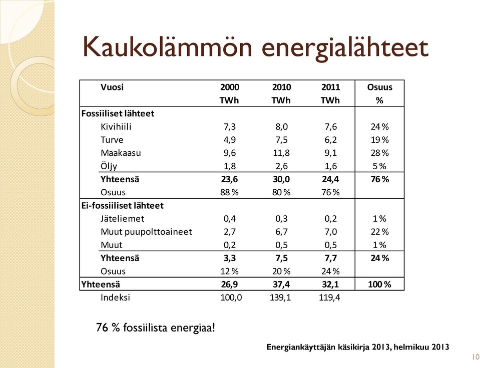 % Ei-fossiiliset lähteet Jäteliemet 0,4 0,3 0,2 1 % Muut puupolttoaineet 2,7 6,7 7,0 22 % Muut 0,2 0,5 0,5 1 % Yhteensä