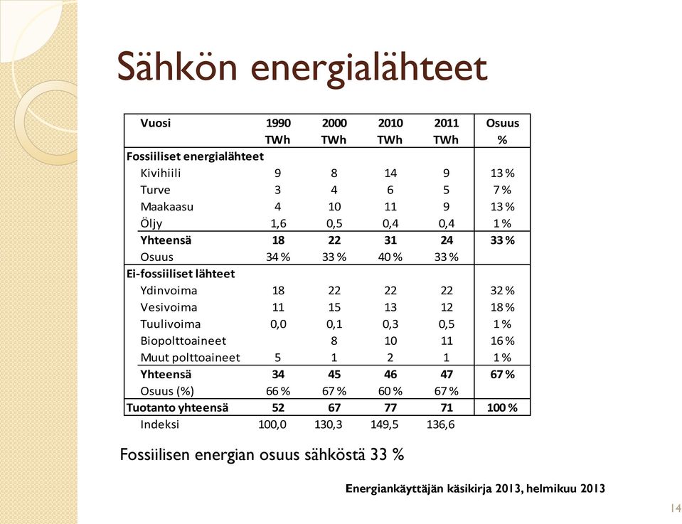 22 32 % Vesivoima 11 15 13 12 18 % Tuulivoima 0,0 0,1 0,3 0,5 1 % Biopolttoaineet 8 10 11 16 % Muut polttoaineet 5 1 2 1 1 % Yhteensä 34 45 46