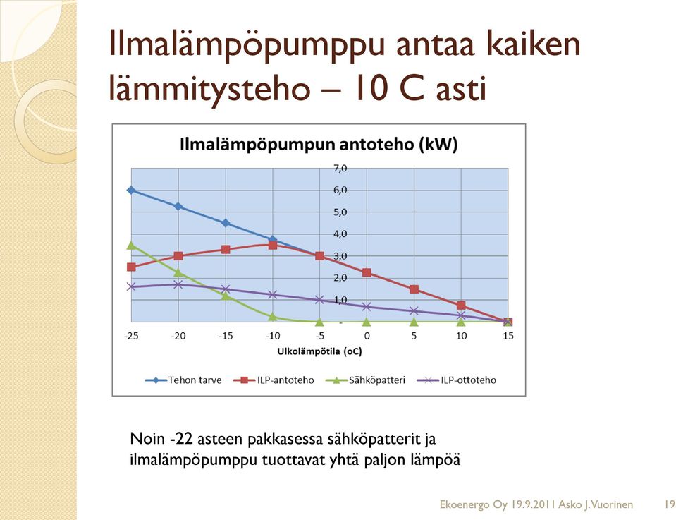 sähköpatterit ja ilmalämpöpumppu tuottavat