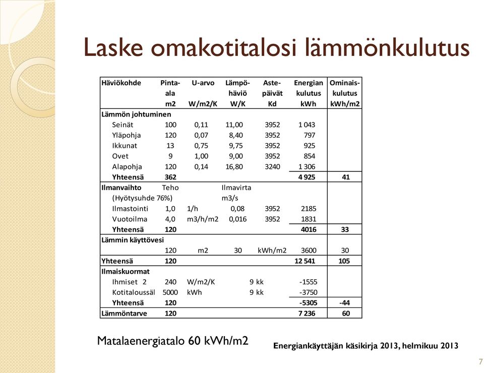 Ilmanvaihto Teho Ilmavirta (Hyötysuhde 76%) m3/s Ilmastointi 1,0 1/h 0,08 3952 2185 Vuotoilma 4,0 m3/h/m2 0,016 3952 1831 Yhteensä 120 4016 33 Lämmin käyttövesi 120 m2 30 kwh/m2