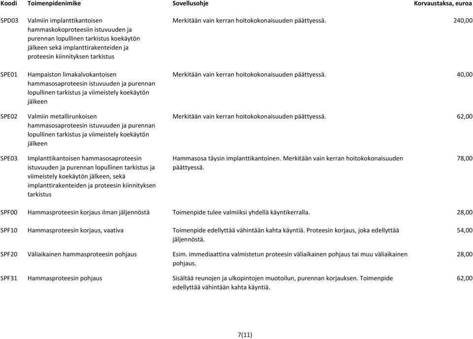 240,00 SPE01 SPE02 Hampaiston limakalvokantoisen hammasosaproteesin istuvuuden ja purennan lopullinen tarkistus ja viimeistely koekäytön jälkeen Valmiin metallirunkoisen hammasosaproteesin istuvuuden