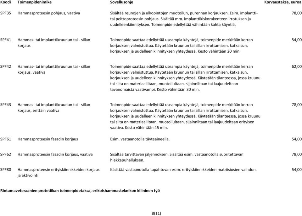 SPF41 Hammas- tai implanttikruunun tai - sillan korjaus Toimenpide saattaa edellyttää useampia käyntejä, toimenpide merkitään kerran korjauksen valmistuttua.