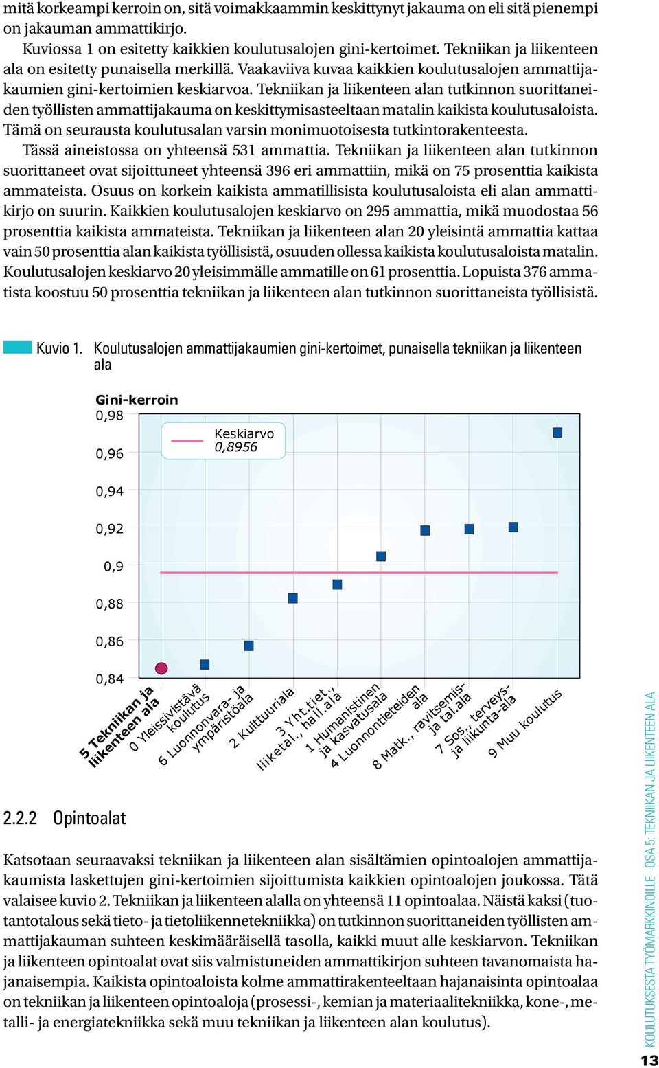Tekniikan ja liikenteen alan tutkinnon suorittaneiden työllisten ammattijakauma on keskittymisasteeltaan matalin kaikista koulutusaloista.