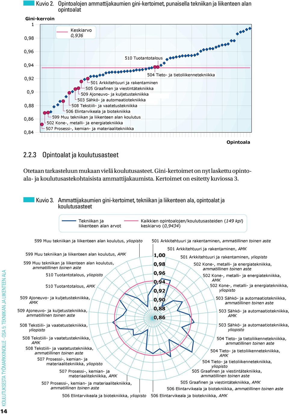 Arkkitehtuuri ja rakentaminen 505 Graafinen ja viestintätekniikka 509 Ajoneuvo- ja kuljetustekniikka 503 Sähkö- ja automaatiotekniikka 508 Tekstiili- ja vaatetustekniikka 506 Elintarvikeala ja