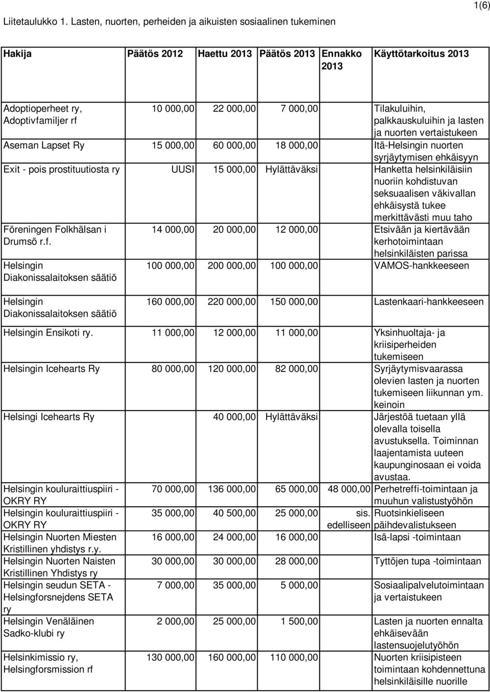 Tilakuluihin, palkkauskuluihin ja lasten ja nuorten vertaistukeen Aseman Lapset Ry 15 000,00 60 000,00 18 000,00 Itä-Helsingin nuorten syrjäytymisen ehkäisyyn Exit - pois prostituutiosta ry UUSI 15