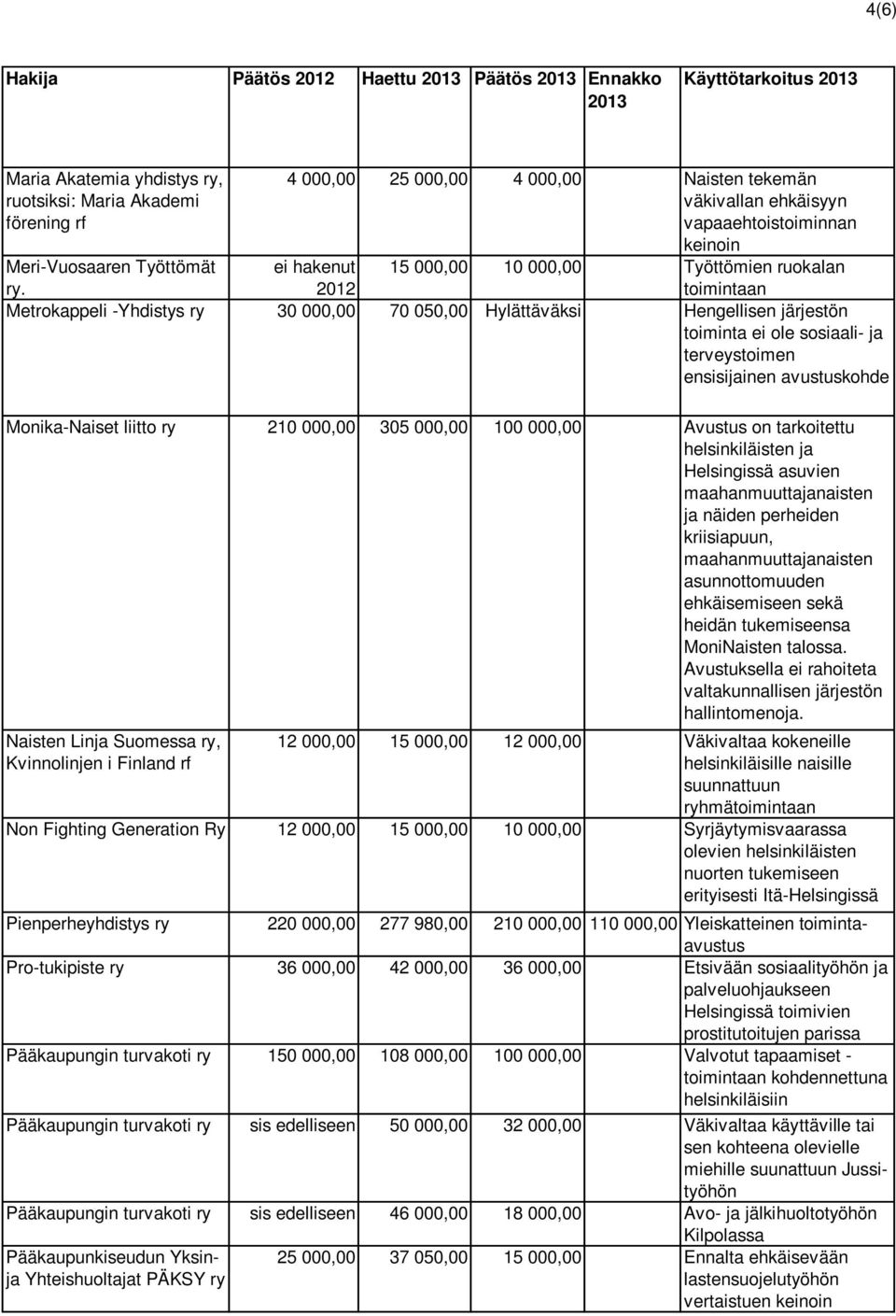 ei hakenut 2012 15 000,00 10 000,00 Työttömien ruokalan toimintaan Metrokappeli -Yhdistys ry 30 000,00 70 050,00 Hylättäväksi Hengellisen järjestön toiminta ei ole sosiaali- ja terveystoimen