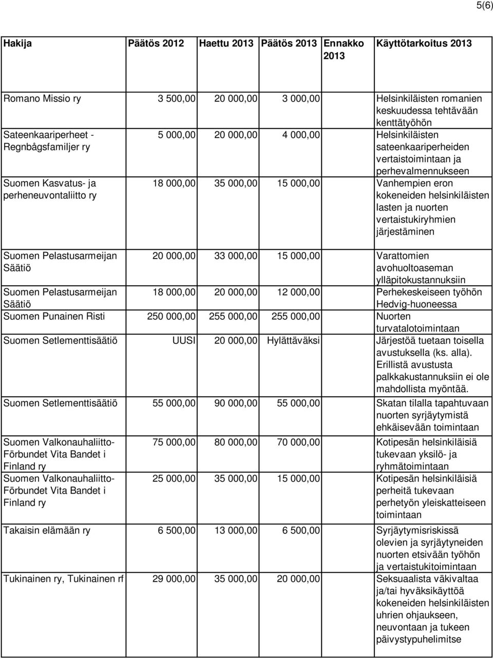 18 000,00 35 000,00 15 000,00 Vanhempien eron kokeneiden helsinkiläisten lasten ja nuorten vertaistukiryhmien järjestäminen 20 000,00 33 000,00 15 000,00 Varattomien avohuoltoaseman
