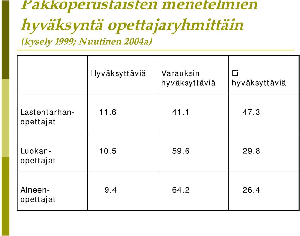 hyväksyttäviä Ei hyväksyttäviä Lastentarhanopettajat 11.6 41.