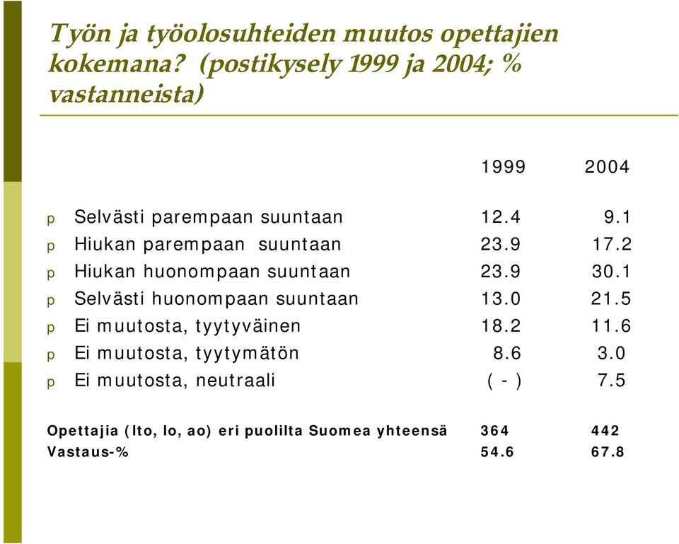 1 p Hiukan parempaan suuntaan 23.9 17.2 p Hiukan huonompaan suuntaan 23.9 30.