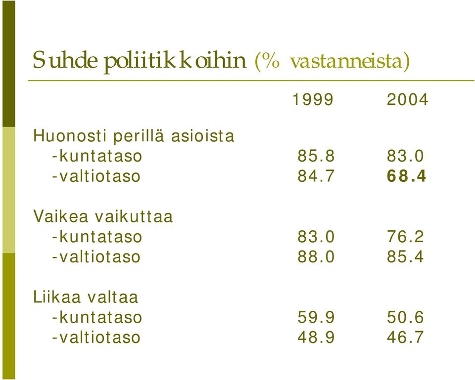 4 Vaikea vaikuttaa kuntataso 83.0 76.2 valtiotaso 88.