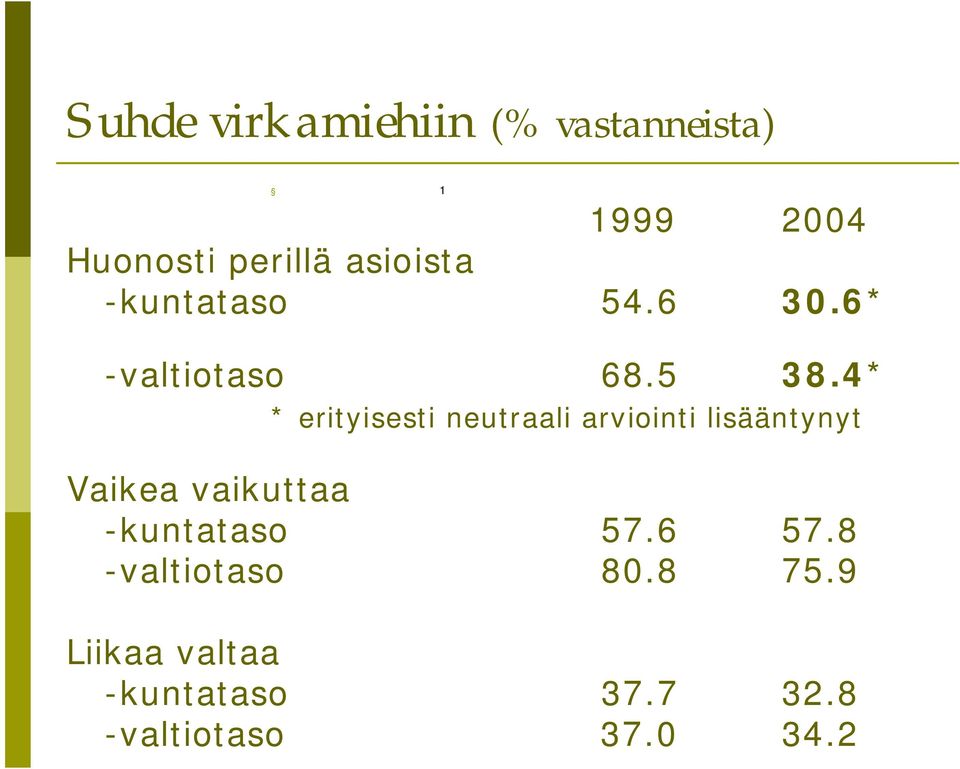 4* * erityisesti neutraali arviointi lisääntynyt Vaikea vaikuttaa