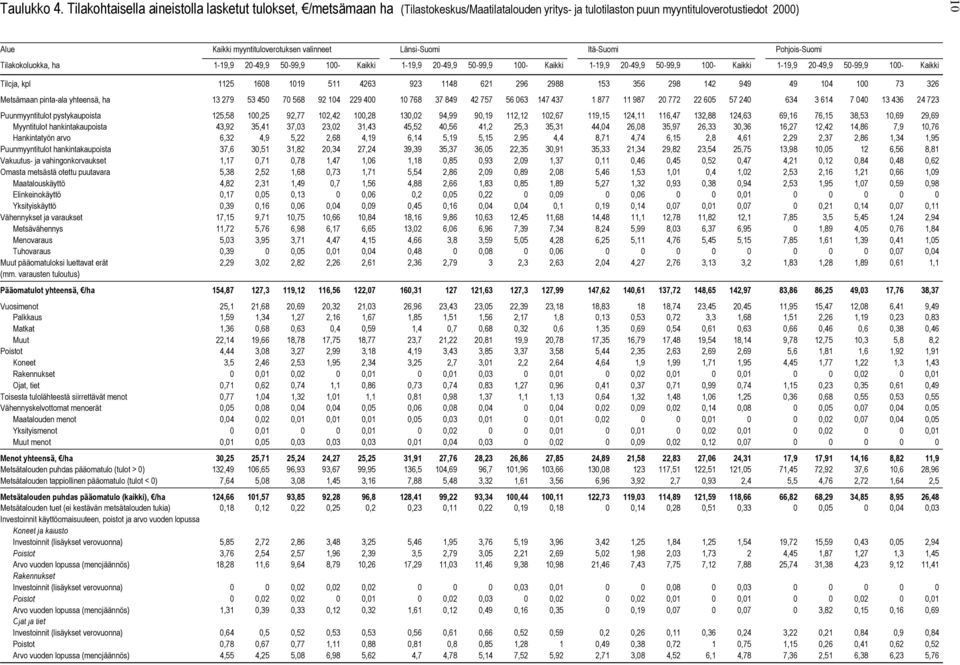 Länsi-Suomi Itä-Suomi Pohjois-Suomi Tilakokoluokka, ha Kaikki Kaikki Kaikki Kaikki Tiloja, kpl 1125 1608 1019 511 4263 923 1148 621 296 2988 153 356 298 142 949 49 104 100 73 326 Metsämaan pinta-ala