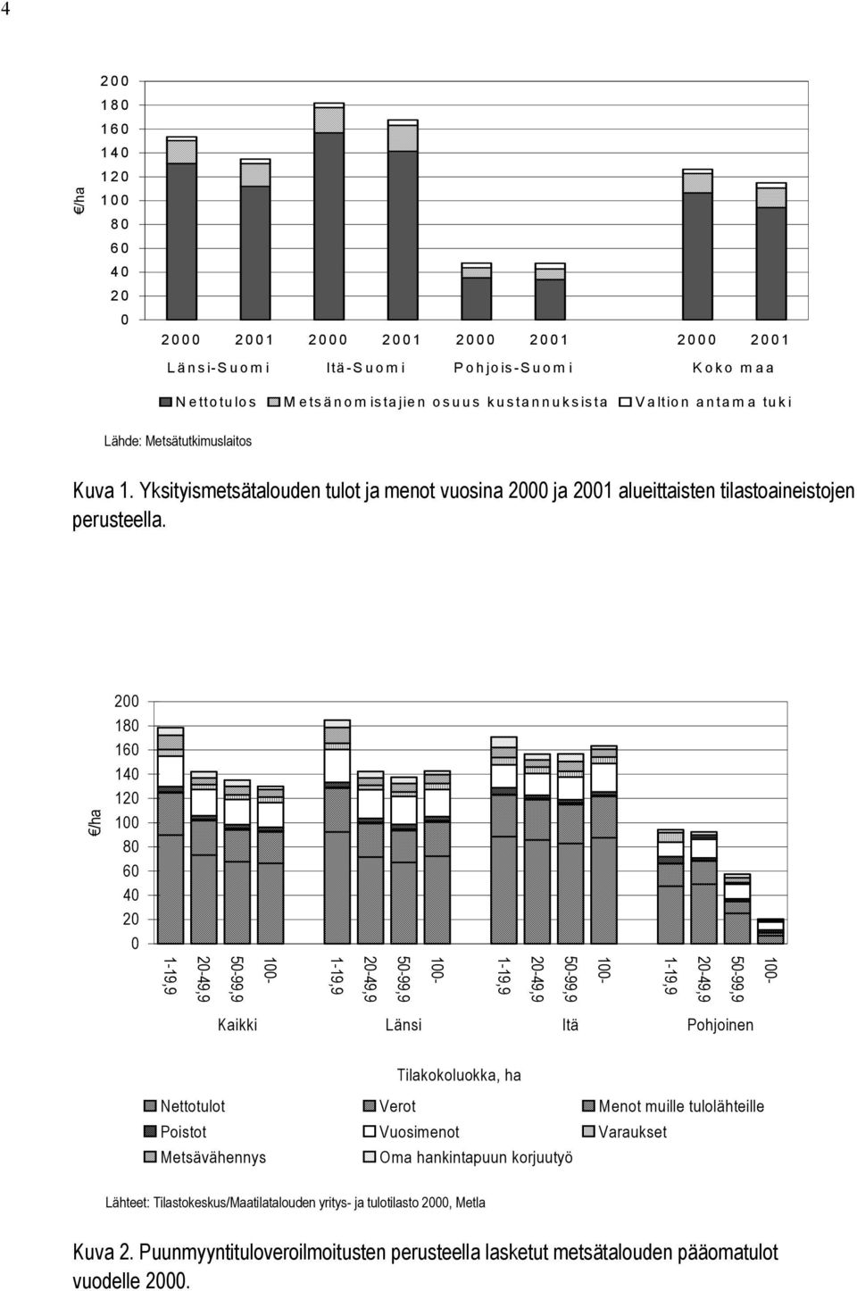 /ha 200 180 160 140 120 100 80 60 40 20 0 Kaikki Länsi Itä Pohjoinen Tilakokoluokka, ha Nettotulot Verot Menot muille tulolähteille Poistot Vuosimenot Varaukset Metsävähennys Oma