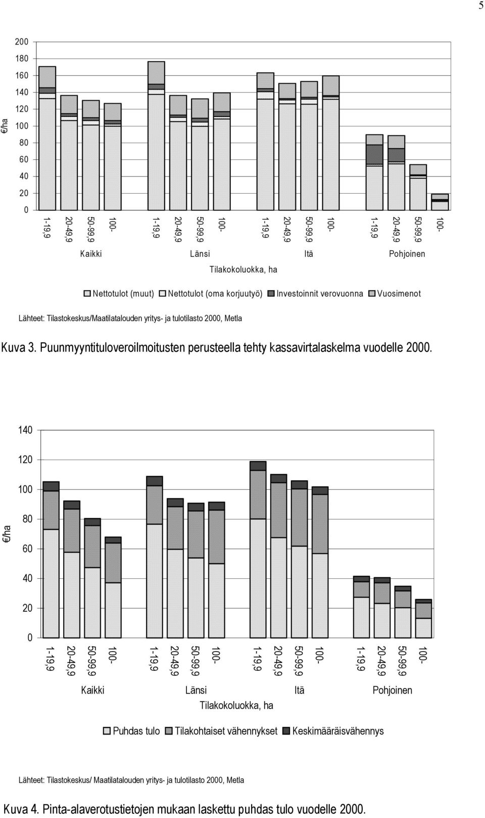 Puunmyyntituloveroilmoitusten perusteella tehty kassavirtalaskelma vuodelle 2000.