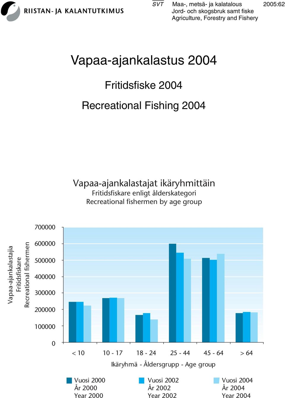 fishermen by age group 700000 Vapaa-ajankalastajia Fritidsfiskare Recreational fishermen 600000 500000 400000 300000 200000 100000 0 <