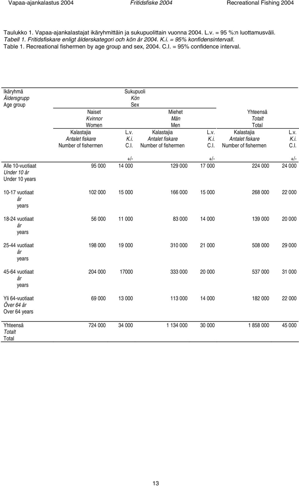 Ikäryhmä Åldersgrupp Age group Naiset Kvinnor Women Kalastajia Antalet fiskare Number of fishermen Sukupuoli Kön Sex C.I. Miehet Män Men Kalastajia Antalet fiskare Number of fishermen C.I. t Kalastajia Antalet fiskare Number of fishermen C.