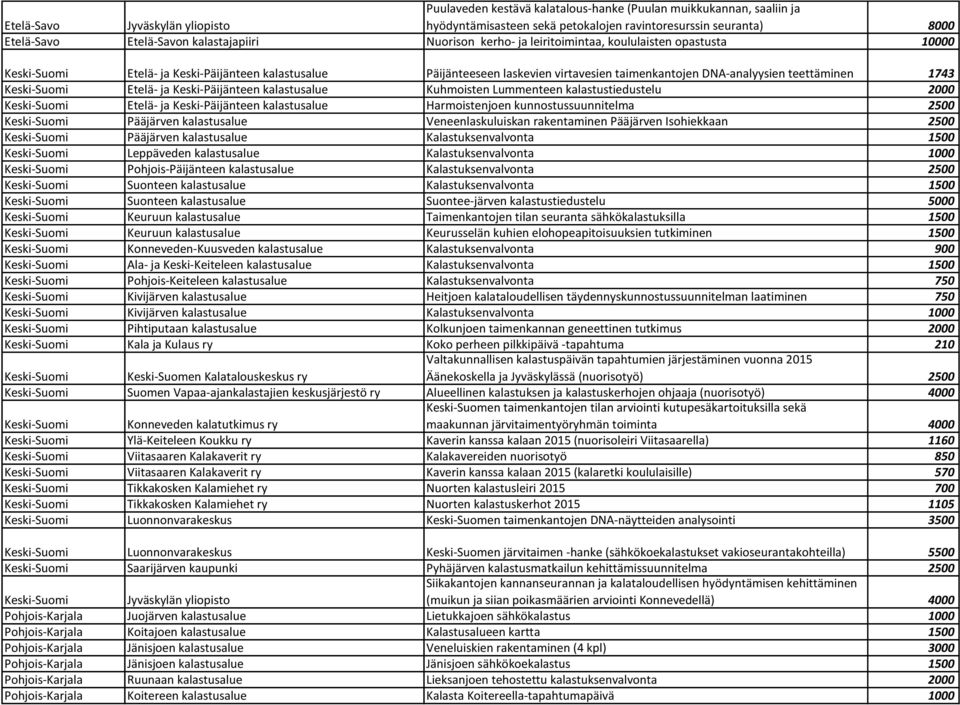 1743 Etelä- ja Keski-Päijänteen kalastusalue Kuhmoisten Lummenteen kalastustiedustelu 2000 Etelä- ja Keski-Päijänteen kalastusalue Harmoistenjoen kunnostussuunnitelma 2500 Pääjärven kalastusalue