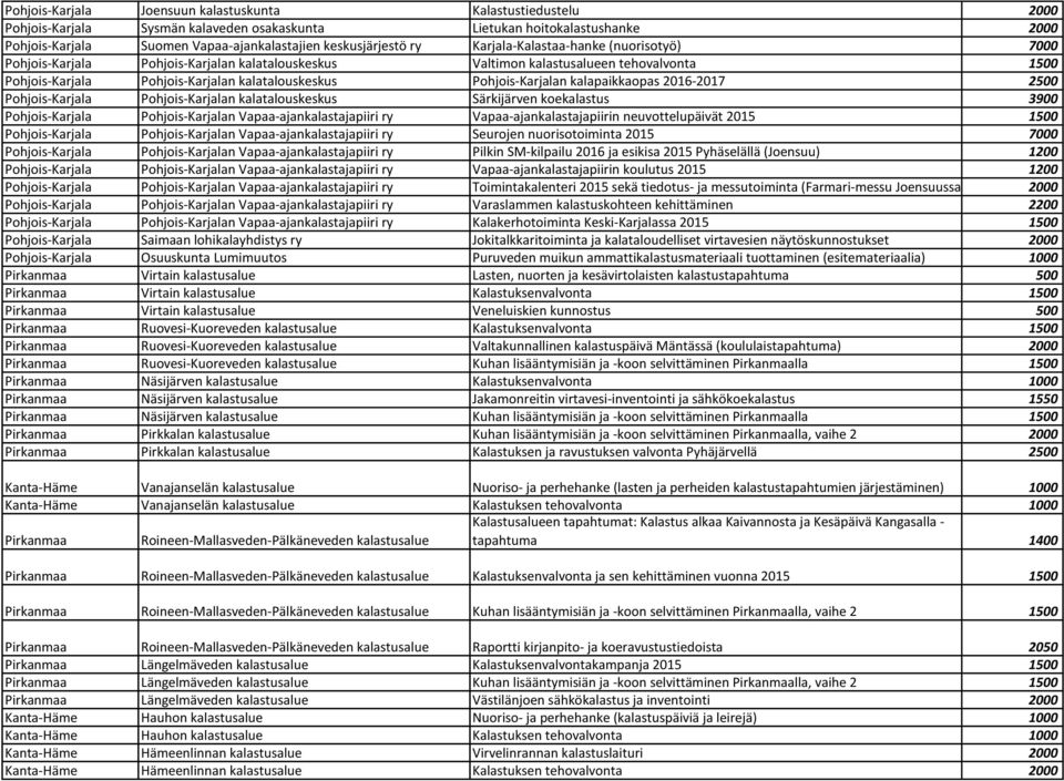 kalatalouskeskus Pohjois-Karjalan kalapaikkaopas 2016-2017 2500 Pohjois-Karjala Pohjois-Karjalan kalatalouskeskus Särkijärven koekalastus 3900 Pohjois-Karjala Pohjois-Karjalan