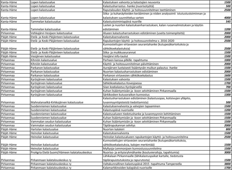 Kanta-Häme Tammelan kalastusalue Kalastustoimintapäivä nuorille 545 Lasten ja nuorten kalastuksenharrastuksen, kalan ruoanvalmistuksen ja käytön Kanta-Häme Tammelan kalastusalue edistäminen 1200