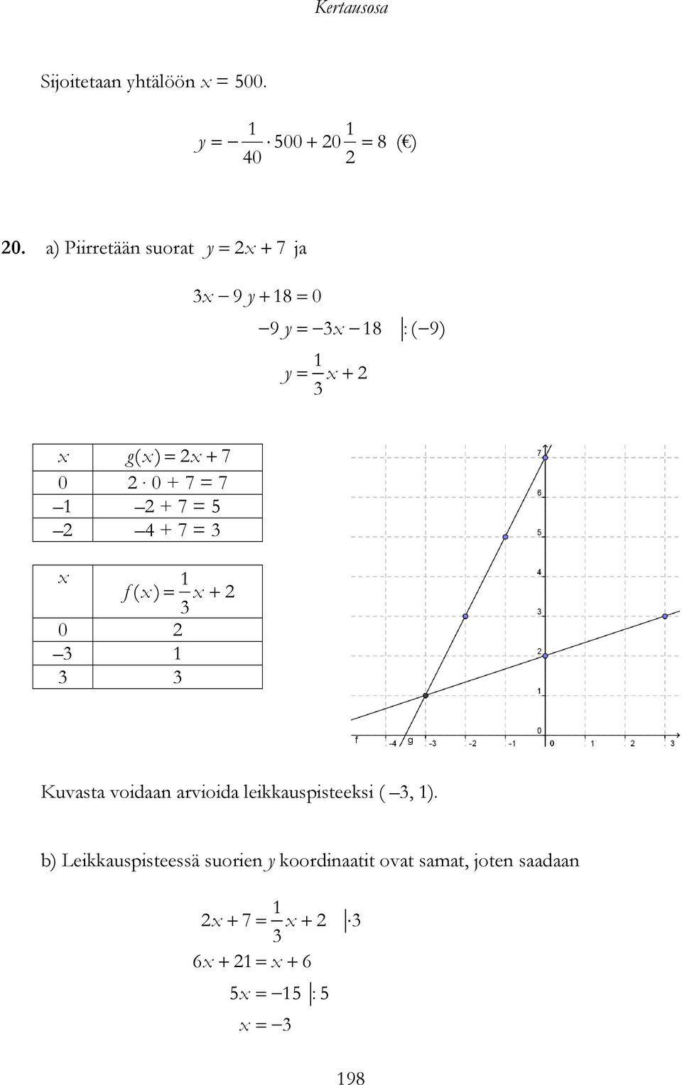 + 7 = 5 4 + 7 = f ( ) 0 Kuvasta voidaan arvioida leikkauspisteeksi