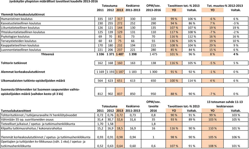 Ylemmät korkeakoulututkinnot Humanistinen koulutus 335 337 317 330 320 99 % 106 % -6 % 6 % Kasvatustieteellinen koulutus 230 255 272 252 290 94 % 86 % 7 % -3 % Liikuntatieteellinen koulutus 126 121