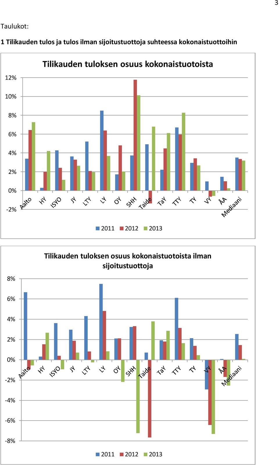 kokonaistuotoista 1 8% 6% 4% 2% -2% 2011 2012 2013 8% Tilikauden