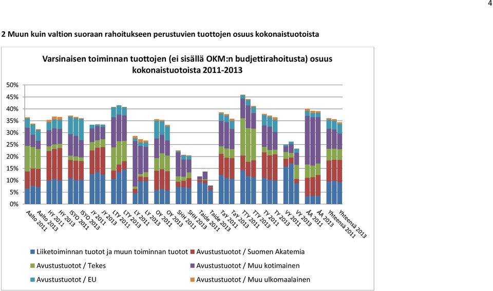 kokonaistuotoista 2011-2013 Liiketoiminnan tuotot ja muun toiminnan tuotot Avustustuotot / Tekes