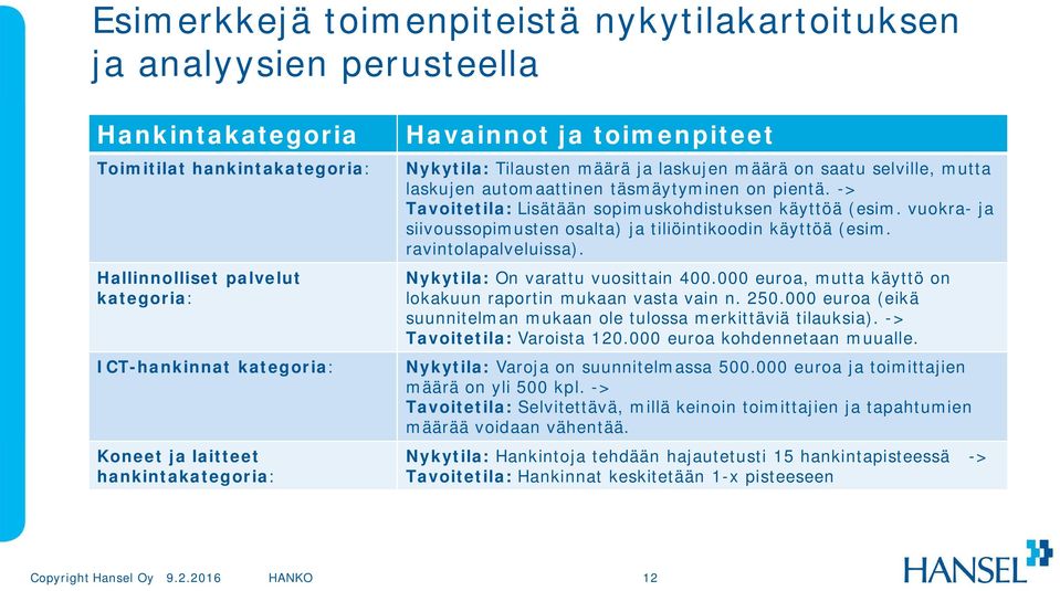 -> Tavoitetila: Lisätään sopimuskohdistuksen käyttöä (esim. vuokra- ja siivoussopimusten osalta) ja tiliöintikoodin käyttöä (esim. ravintolapalveluissa). Nykytila: On varattu vuosittain 400.