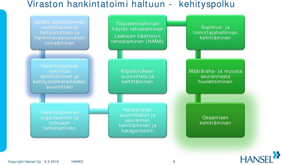 nykytilan selvittäminen ja kehitystoimenpiteiden suunnittelu Kilpailutuksen suunnittelu ja kehittäminen Määräraha- ja muusta seurannasta