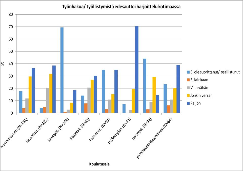 6 1 Ei ole suorittanut/