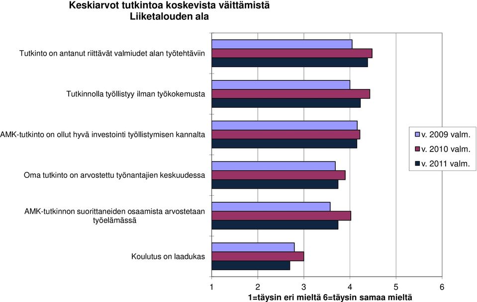 kannalta Oma tutkinto on arvostettu työnantajien keskuudessa v. 29 valm. v. 21 valm. v. 211 valm.