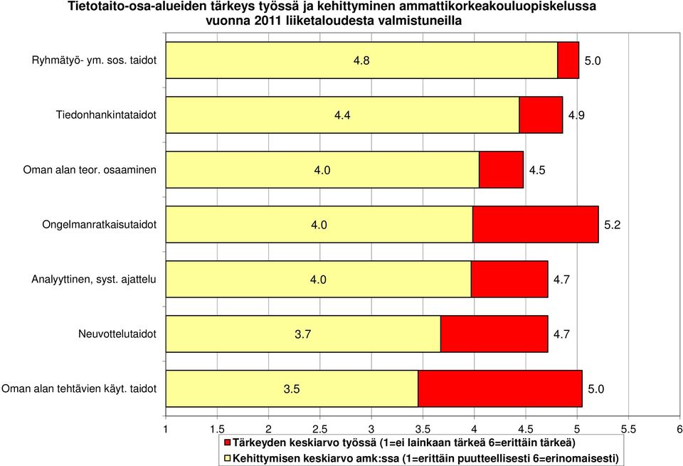 ajattelu 4. 4.7 Neuvottelutaidot 3.7 4.7 Oman alan tehtävien käyt. taidot 3.5 5. 1 1.5 2 2.5 3 3.5 4 4.5 5 5.