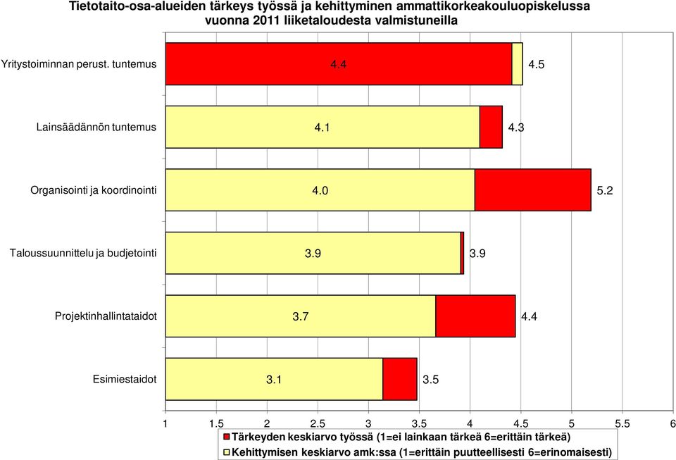 2 Taloussuunnittelu ja budjetointi 3.9 3.9 Projektinhallintataidot 3.7 4.4 Esimiestaidot 3.1 3.5 1 1.5 2 2.5 3 3.5 4 4.5 5 5.