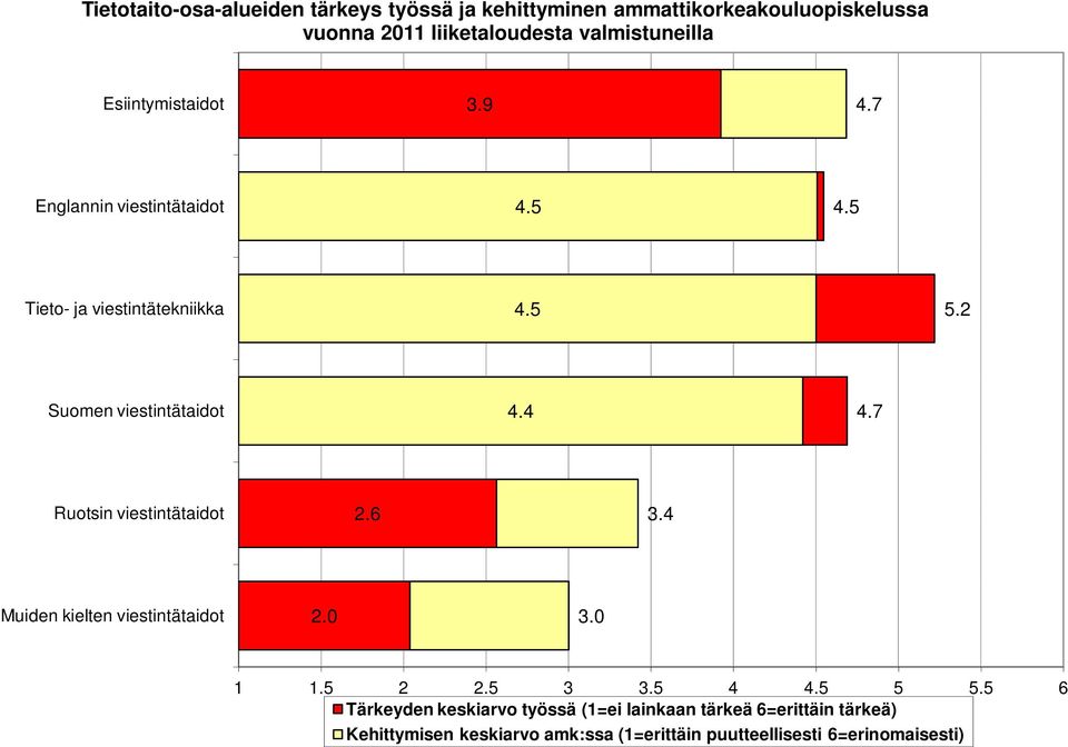 2 Suomen viestintätaidot 4.4 4.7 Ruotsin viestintätaidot 2.6 3.4 Muiden kielten viestintätaidot 2. 3. 1 1.5 2 2.5 3 3.5 4 4.