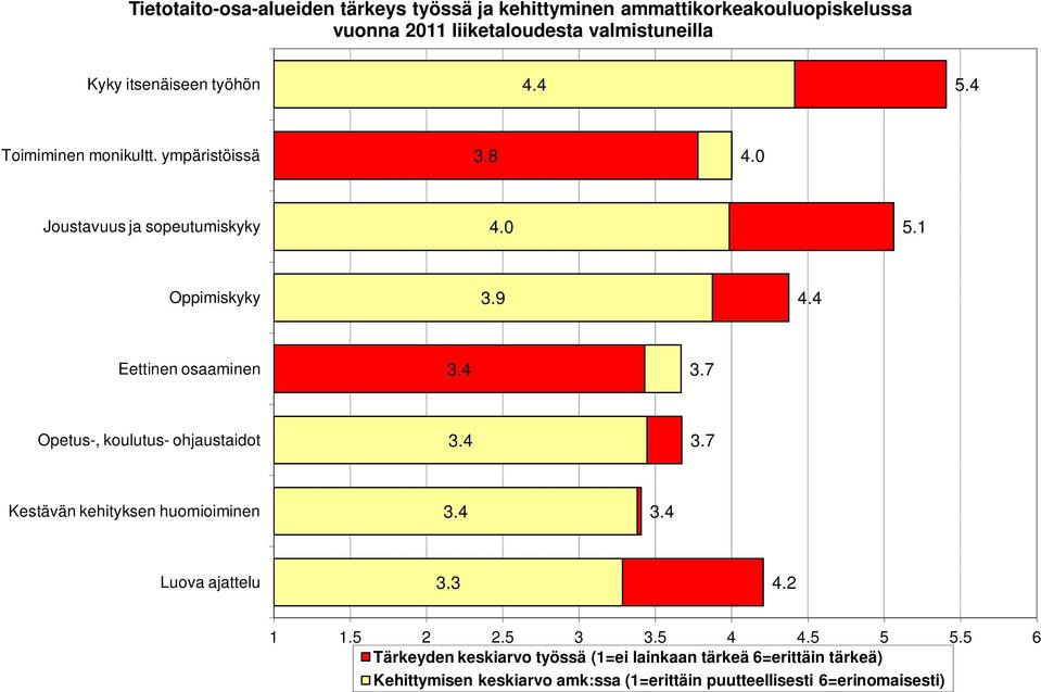 4 Eettinen osaaminen 3.4 3.7 Opetus-, koulutus- ohjaustaidot 3.4 3.7 Kestävän kehityksen huomioiminen 3.4 3.4 Luova ajattelu 3.3 4.2 1 1.