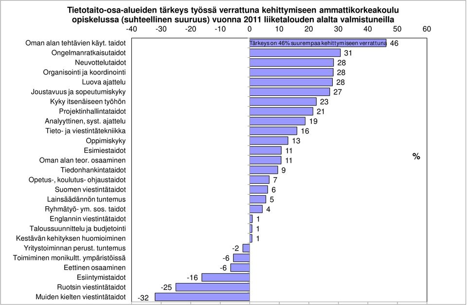 taidot Ongelmanratkaisutaidot Neuvottelutaidot Organisointi ja koordinointi Luova ajattelu Joustavuus ja sopeutumiskyky Kyky itsenäiseen työhön Projektinhallintataidot Analyyttinen, syst.