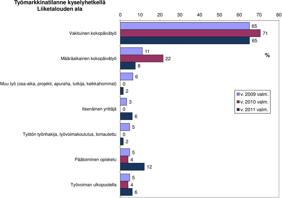 tutkija, keikkahommat) 2 v. 29 valm. 3 v. 21 valm. Itsenäinen yrittäjä 6 v. 211 valm.