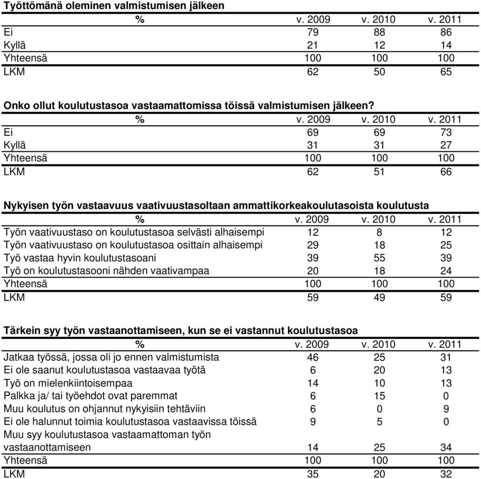 211 Ei 69 69 73 Kyllä 31 31 27 Yhteensä 1 1 1 LKM 62 51 66 Nykyisen työn vastaavuus vaativuustasoltaan ammattikorkeakoulutasoista koulutusta % v. 29 v. 21 v.