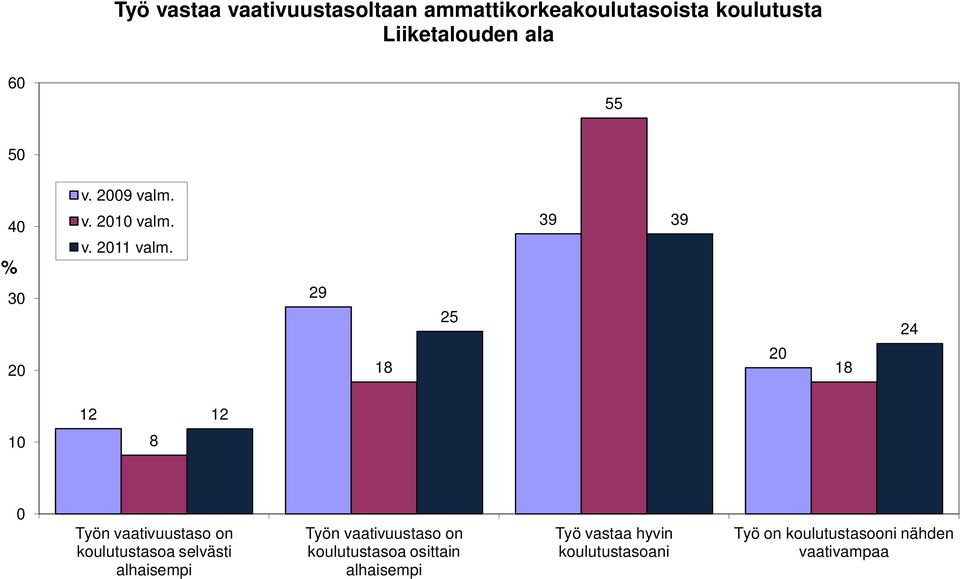 29 39 39 25 2 18 18 24 12 12 1 8 Työn vaativuustaso on koulutustasoa selvästi alhaisempi