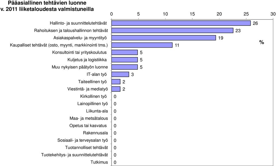 myyntityö Kaupalliset tehtävät (osto, myynti, markkinointi tms.