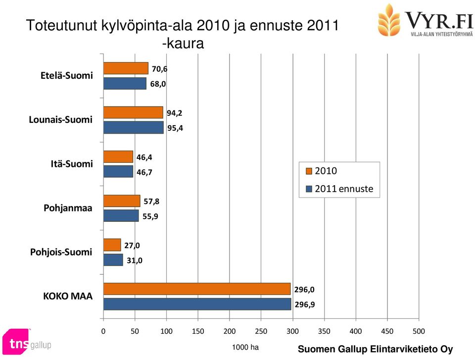 Pohjanmaa 4,4 4,7 57,8 55,9 2010 2011 ennuste Pohjois-Suomi