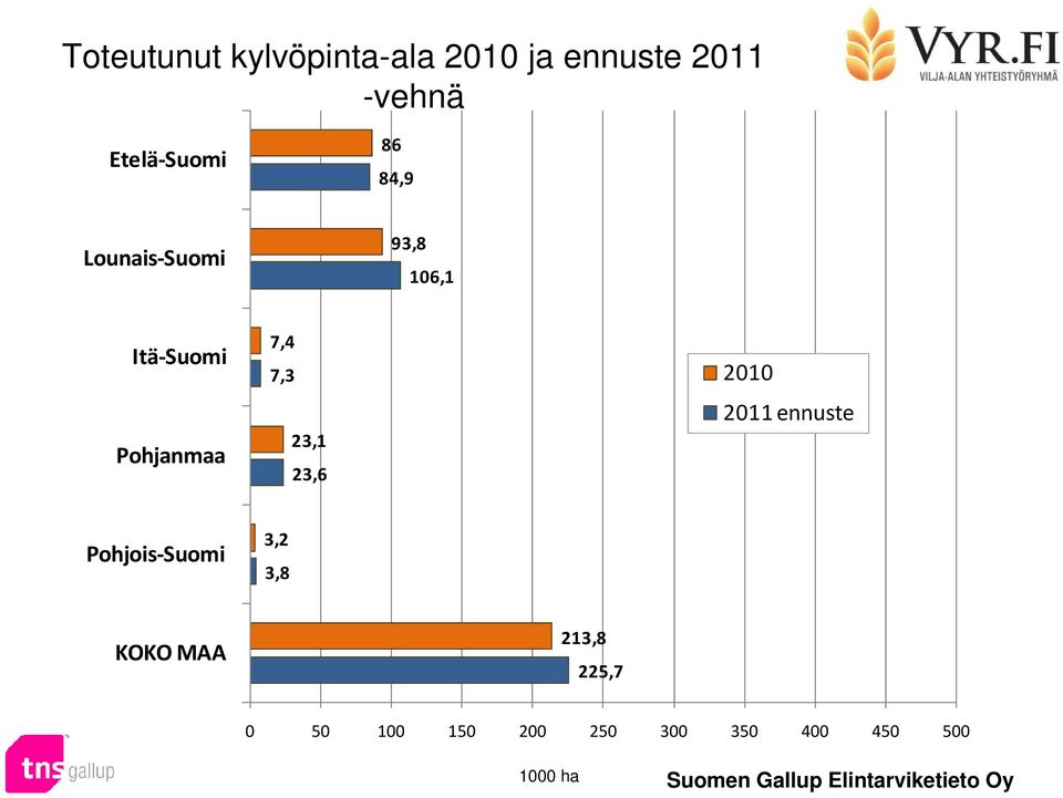 Pohjanmaa 7,4 7,3 23,1 23, 2010 2011 ennuste Pohjois-Suomi